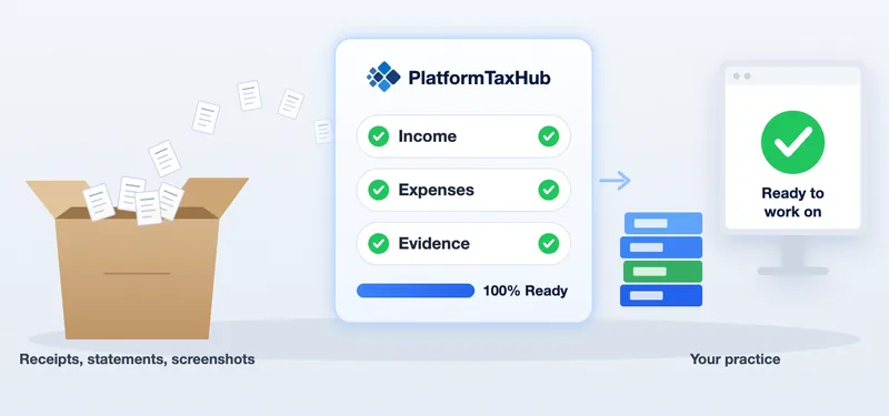 Receipts, statements and screenshots go into PlatformTaxHub, where income, expenses and evidence are ticked off to 100% ready, and reach the practice ready to work on